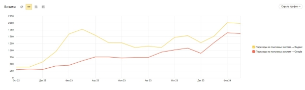 Продвижение нового сайта ссылками помогло клинике получать 100 лидов ежемесячно. Кейс Продвижение нового сайта ссылками помогло клинике получать 100 лидов ежемесячно. Кейс