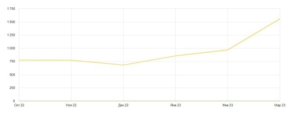 Год пахали, а воз и ныне там. И что теперь нам с SEO делать?