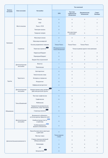Единая перфоманс-кампания в Яндекс Директе вышла из беты