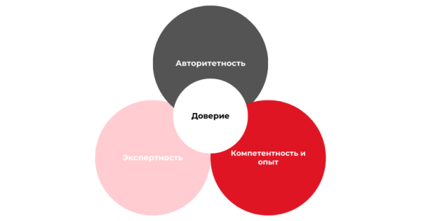 Как получить трафик из Google Discover: практические рекомендации