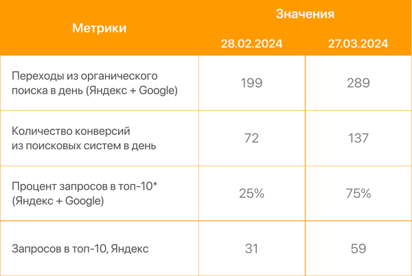Как увеличить конверсии в 2 раза и трафик из поиска в 1,5 раза за месяц