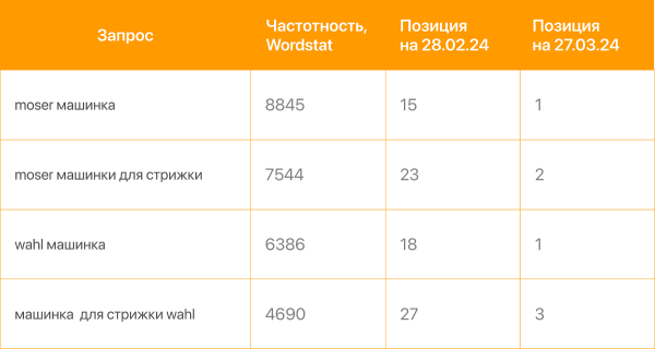 Как увеличить конверсии в 2 раза и трафик из поиска в 1,5 раза за месяц