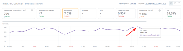 Как увеличить конверсии в 2 раза и трафик из поиска в 1,5 раза за месяц