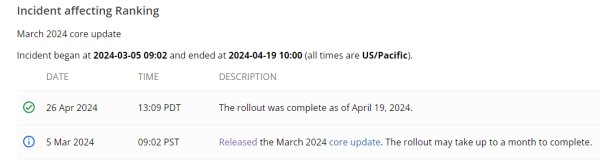 Google завершил обновление основного алгоритма March 2024 Core Update
