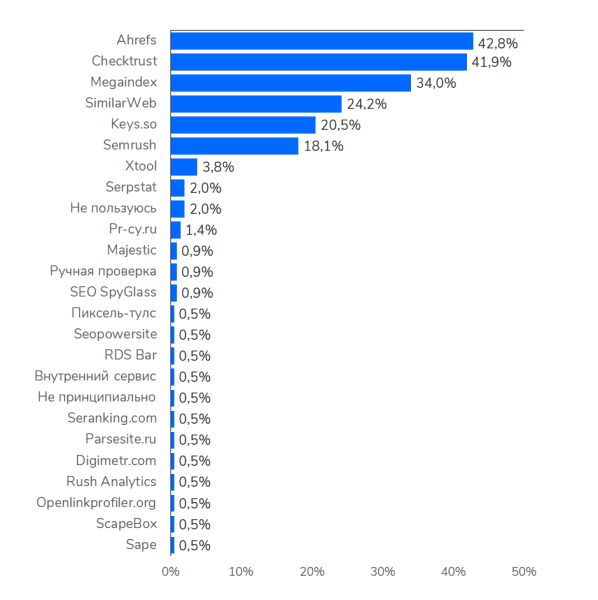 Линкбилдинг не работает? Сверьте вашу стратегию по чек-листу Линкбилдинг не работает? Сверьте вашу стратегию по чек-листу