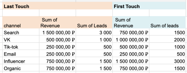 Скрытые двигатели роста: как правильно оценить вклад каждого маркетингового канала
