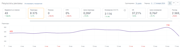 Как PromoPult Max увеличивает конверсии из поиска в 3 раза за 2 недели. Кейс