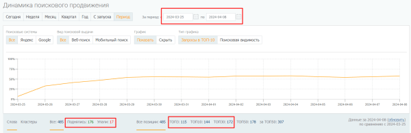 Увеличили конверсии из поиска в 3 раза за две недели. Кейс PromoPult Увеличили конверсии из поиска в 3 раза за две недели. Кейс PromoPult