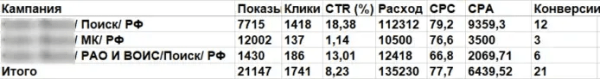 Кейс по продвижению музыкального сервиса: за 3 месяца в 2,5 раза вырастили лиды и в 2 раза снизили CPL Кейс по продвижению музыкального сервиса: за 3 месяца в 2,5 раза вырастили лиды и в 2 раза снизили CPL