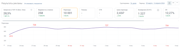 Увеличили конверсии из поиска в 3 раза за две недели. Кейс PromoPult Увеличили конверсии из поиска в 3 раза за две недели. Кейс PromoPult