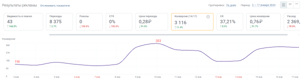 Как PromoPult Max увеличивает конверсии из поиска в 3 раза за 2 недели. Кейс