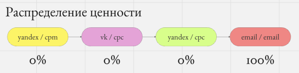 Скрытые двигатели роста: как правильно оценить вклад каждого маркетингового канала