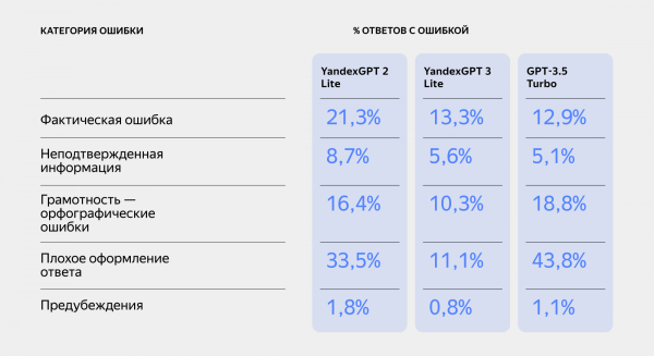 Яндекс запустил новую генеративную нейросеть для бизнеса YandexGPT 3 Lite