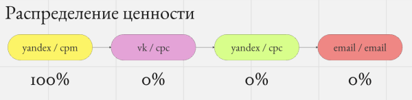 Скрытые двигатели роста: как правильно оценить вклад каждого маркетингового канала