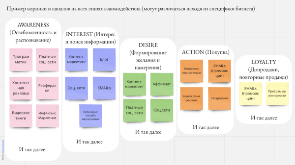 Скрытые двигатели роста: как правильно оценить вклад каждого маркетингового канала