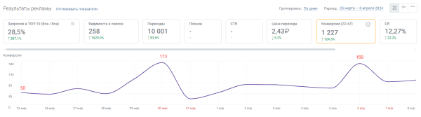 Увеличили конверсии из поиска в 3 раза за две недели. Кейс PromoPult Увеличили конверсии из поиска в 3 раза за две недели. Кейс PromoPult