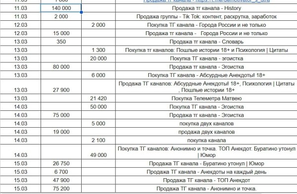 Матвей Северянин дает экспертный отзыв: 788 000 ₽ за месяц на продаже Telegram-каналов – реально
