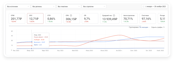 Средняя цена клика в Директе, VK Ads, VK, myTarget, Avito. Исследование
