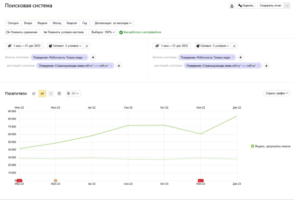 +107,5% трафика: как мы привели автодилера к SEO-успеху в условиях кризиса и санкций. Кейс