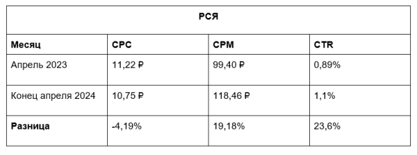Средняя цена клика в Директе, VK Ads, VK, myTarget, Avito. Исследование