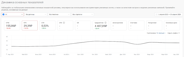 Средняя цена клика в Директе, VK Ads, VK, myTarget, Avito. Исследование
