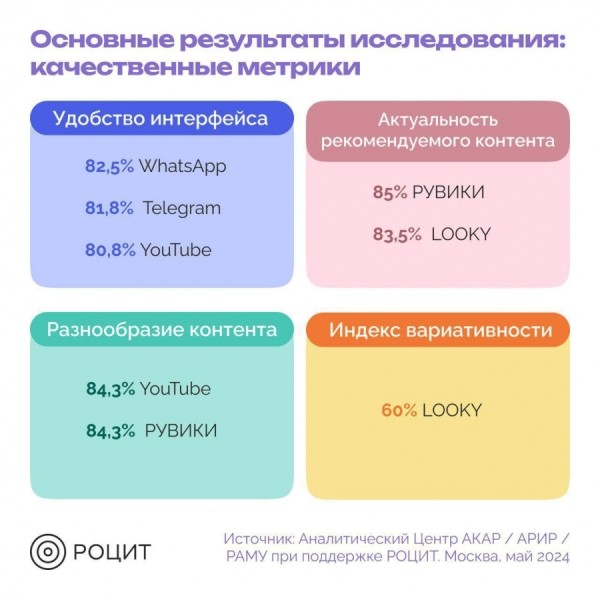 АКАР, АРИР и РОЦИТ составили рейтинг потенциала отечественных и зарубежных онлайн-платформ АКАР, АРИР и РОЦИТ составили рейтинг потенциала отечественных и зарубежных онлайн-платформ