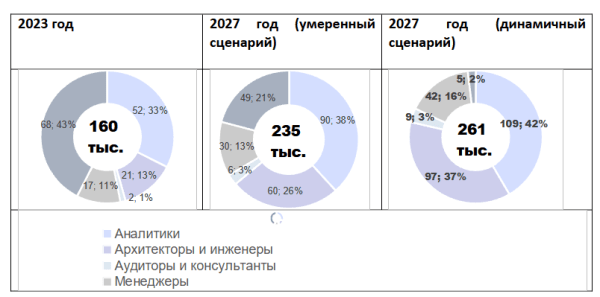 Дефицит кадров на рынке информационной безопасности России к 2027 г. достигнет 60 тыс. человек Дефицит кадров на рынке информационной безопасности России к 2027 г. достигнет 60 тыс. человек