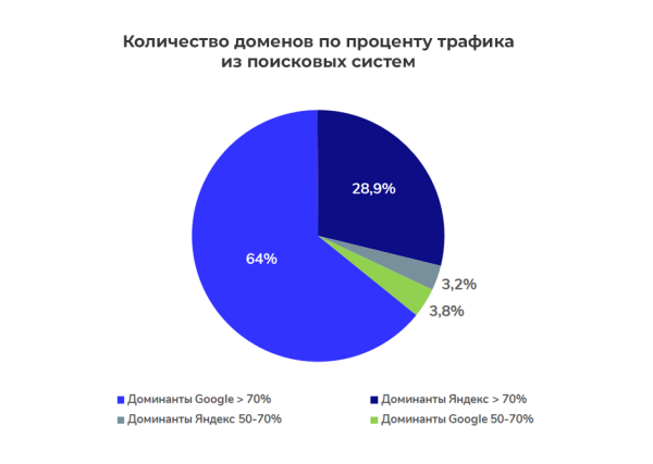 Медицинская тематика в SEO: исследование выдачи Медицинская тематика в SEO: исследование выдачи