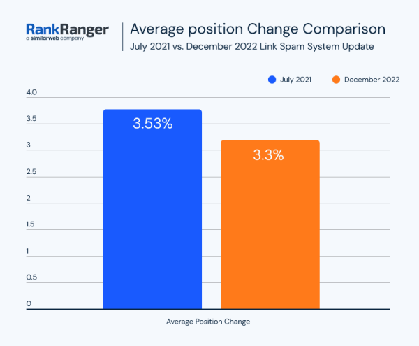 Как December 2022 Google helpful content update и Link Spam update влияют на выдачу
         
            Как December 2022 Google helpful content update и Link Spam update влияют на выдачу