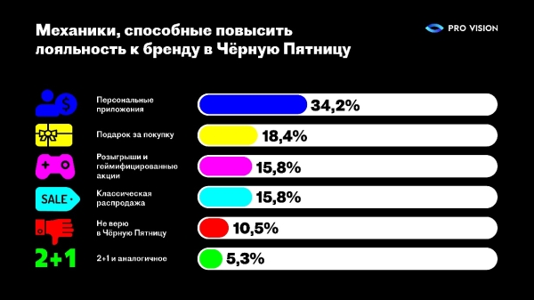 Покупателям больше не нужны глобальная распродажа и «скидки на все», гораздо важнее –персонификация  Покупателям больше не нужны глобальная распродажа и «скидки на все», гораздо важнее –персонификация