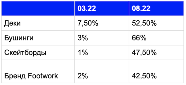 Как продвинуть региональный интернет-магазин оборудования для скейтбординга
         
            Как продвинуть региональный интернет-магазин оборудования для скейтбординга