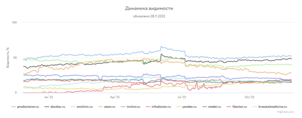 
            Какие сайты лидировали в поиске Яндекса и Google в 2022 году
        