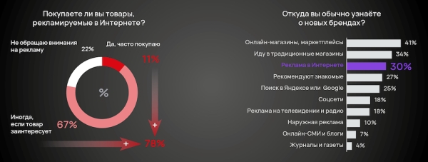 Отсутствие информации о бренде в поисковиках – стоп-фактор для 48% покупателей
         
            Отсутствие информации о бренде в поисковиках – стоп-фактор для 48% покупателей