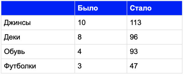Как продвинуть региональный интернет-магазин оборудования для скейтбординга
         
            Как продвинуть региональный интернет-магазин оборудования для скейтбординга