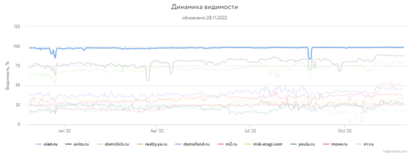 
            Какие сайты лидировали в поиске Яндекса и Google в 2022 году
        