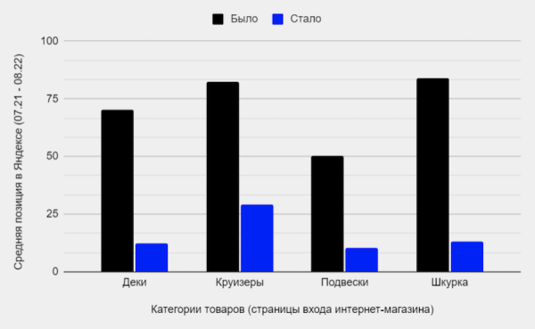 Как продвинуть региональный интернет-магазин оборудования для скейтбординга
         
            Как продвинуть региональный интернет-магазин оборудования для скейтбординга