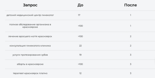 SEO для медицинских проектов: почему так сложно
         
            SEO для медицинских проектов: почему так сложно