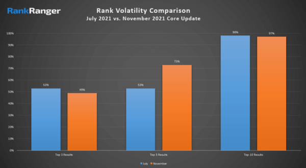 Первые данные по ноябрьскому Core Update в Google
         
            Первые данные по ноябрьскому Core Update в Google