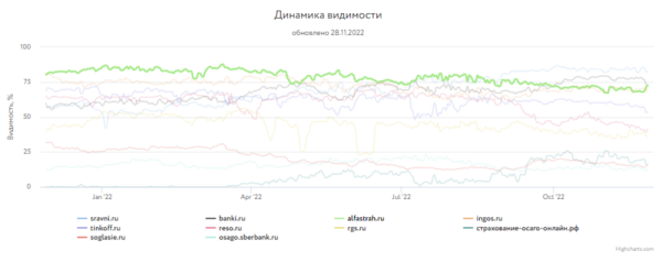 
            Какие сайты лидировали в поиске Яндекса и Google в 2022 году
        