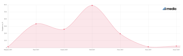 
            Как убить SEO: взлет и падение позиций по запросам. Кейс
        