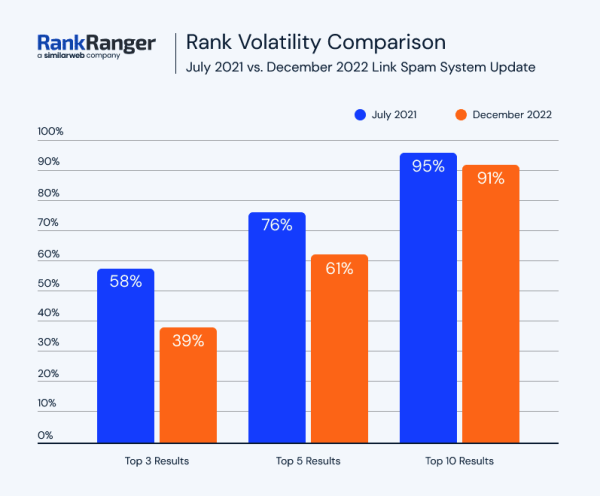 Как December 2022 Google helpful content update и Link Spam update влияют на выдачу
         
            Как December 2022 Google helpful content update и Link Spam update влияют на выдачу
