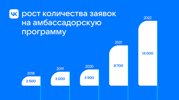 Как амбассадорская программа VK помогает строить комьюнити вокруг IT-бренда Как амбассадорская программа VK помогает строить комьюнити вокруг IT-бренда