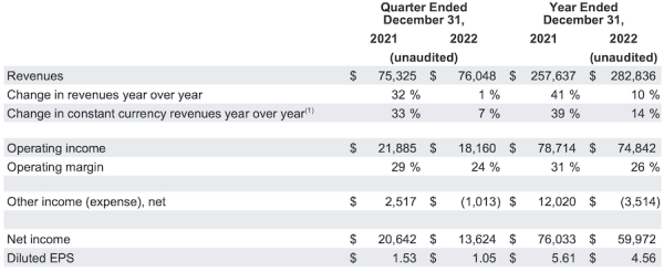 Выручка Alphabet в 2022 году выросла всего на 10%
         
            Выручка Alphabet в 2022 году выросла всего на 10%