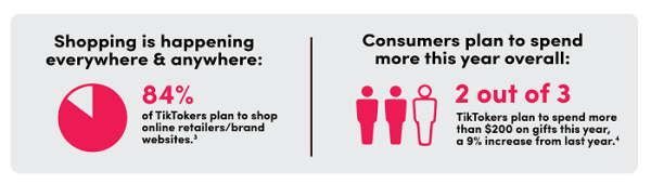 
            84% пользователей TikTok готовы совершать покупки онлайн
        