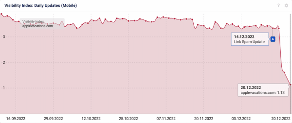 Как December 2022 Google helpful content update и Link Spam update влияют на выдачу
         
            Как December 2022 Google helpful content update и Link Spam update влияют на выдачу