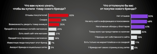 Отсутствие информации о бренде в поисковиках – стоп-фактор для 48% покупателей
         
            Отсутствие информации о бренде в поисковиках – стоп-фактор для 48% покупателей
