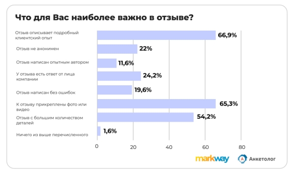 
            Более 40% пользователей откажутся от покупки товара из-за 4-6 негативных отзывов
        