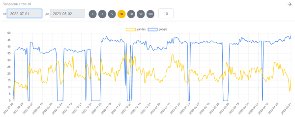 Кейс по продвижению сервиса ремонта гаджетов в Беларуси
Кейс по продвижению сервиса ремонта гаджетов в Беларуси