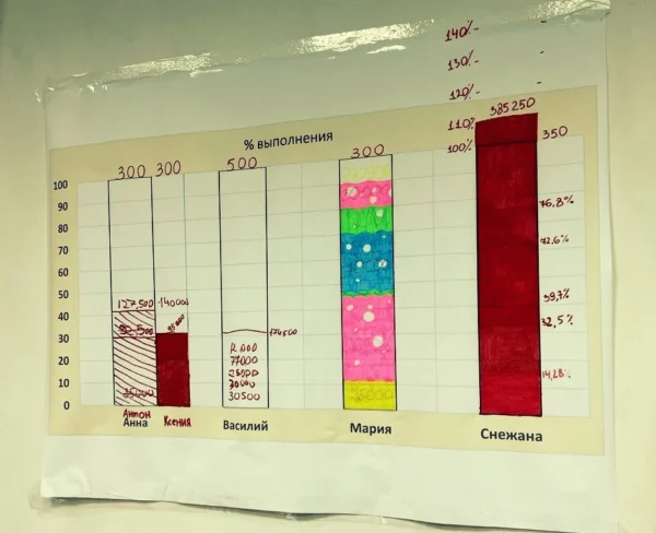 История создания отдела продаж в отдельно взятой веб-студии
         
            История создания отдела продаж в отдельно взятой веб-студии