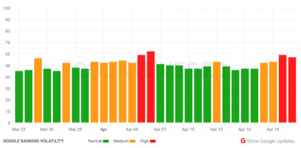 Западные эксперты отметили значительные колебания выдачи Google Западные эксперты отметили значительные колебания выдачи Google